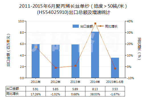2011-2015年6月聚丙烯長絲單紗（捻度＞50轉/米）(HS54025910)出口總額及增速統(tǒng)計